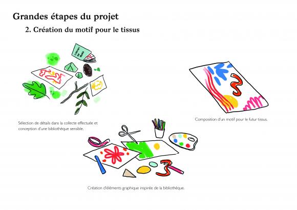 Grandes étapes du projet
